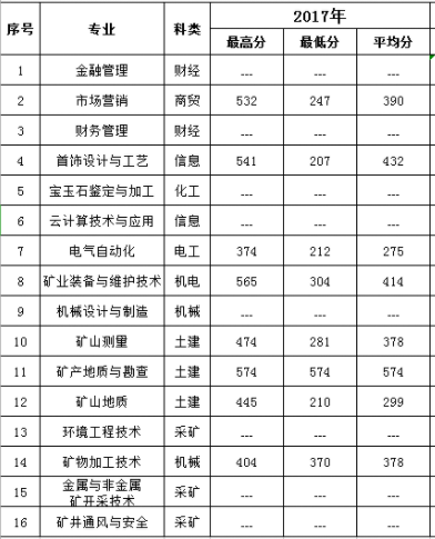 2018烟台黄金职业学院春季高考分数线是多少？