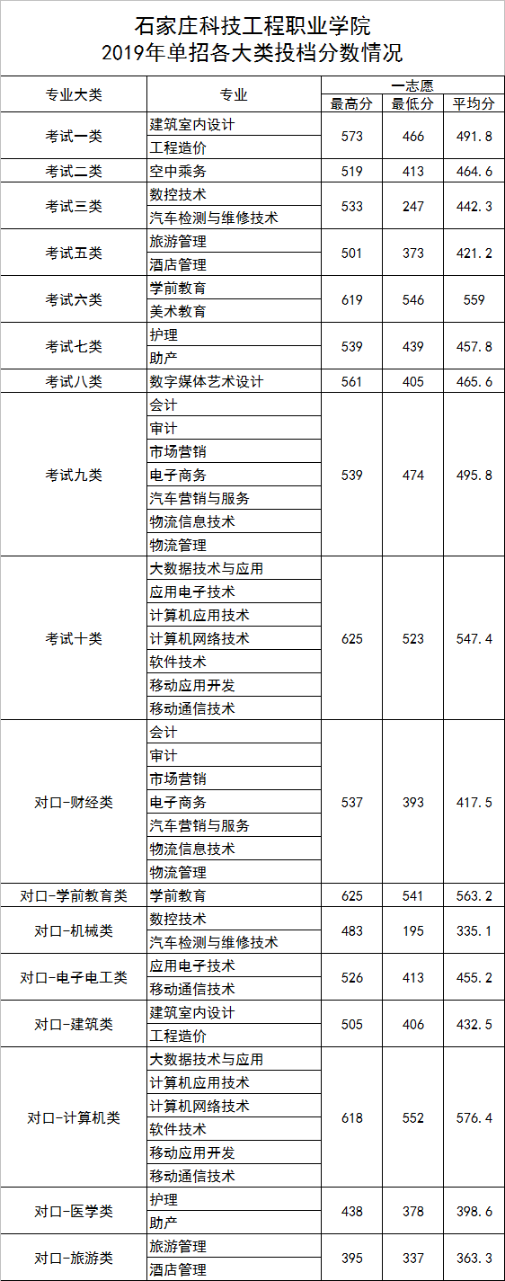 2021河北正定师范高等专科学校单招分数线汇总（含2019-2020历年录取）