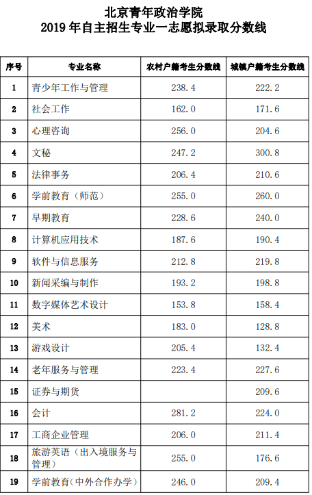 2021北京青年政治学院自主招生分数线汇总（含2018-2020历年录取）