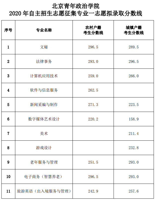 2021北京青年政治学院自主招生分数线汇总（含2018-2020历年录取）