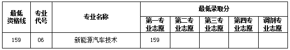 2021上海交通职业技术学院依法自主招生分数线汇总（含2019-2020历年录取）