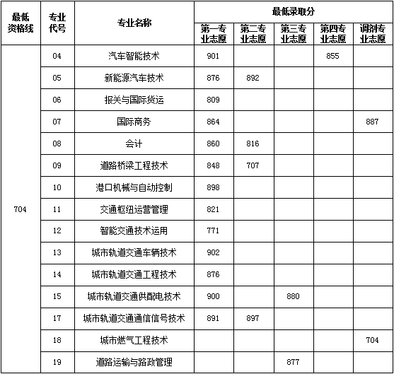 2021上海交通职业技术学院依法自主招生分数线汇总（含2019-2020历年录取）