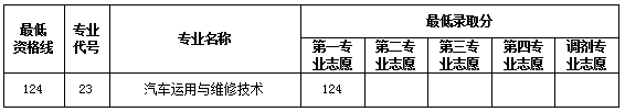 2021上海交通职业技术学院依法自主招生分数线汇总（含2019-2020历年录取）