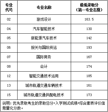 2021上海交通职业技术学院依法自主招生分数线汇总（含2019-2020历年录取）