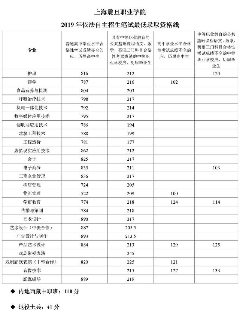 2021上海震旦职业学院依法自主招生分数线汇总（含2019-2020历年录取）