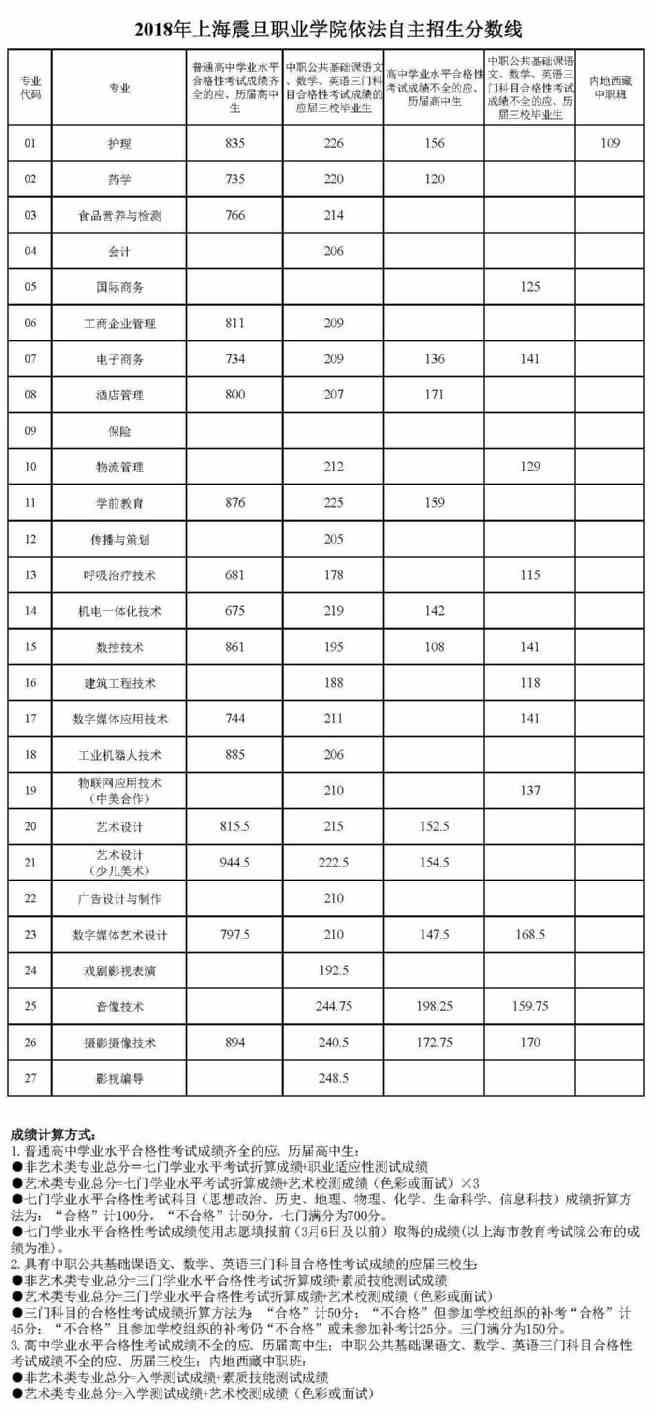 2021上海震旦职业学院依法自主招生分数线汇总（含2019-2020历年录取）
