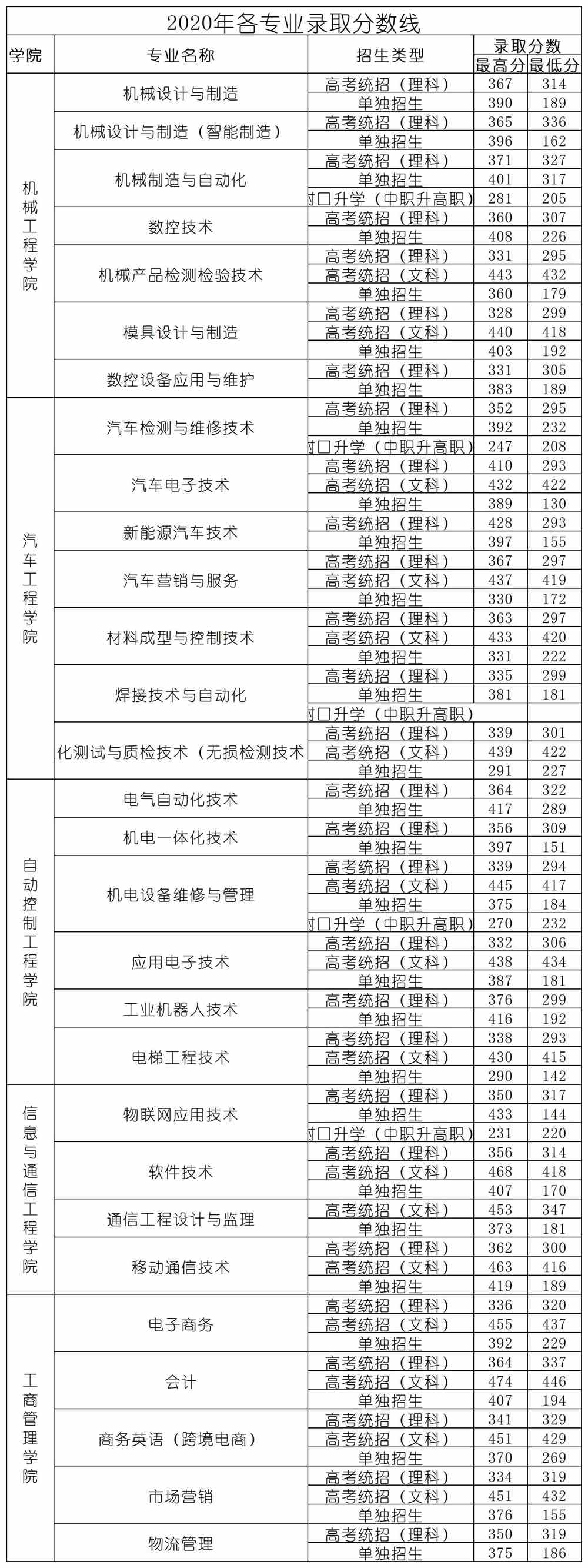 2021辽宁装备制造职业技术学院单招分数线汇总（含2018-2020历年录取）