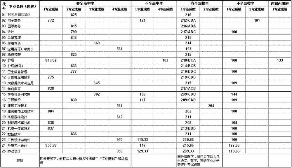 2021上海思博职业技术学院依法自主招生分数线汇总（含2019-2020历年录取）
