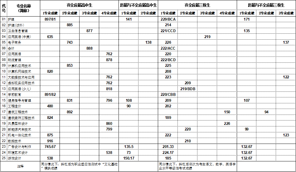 2021上海思博职业技术学院依法自主招生分数线汇总（含2019-2020历年录取）