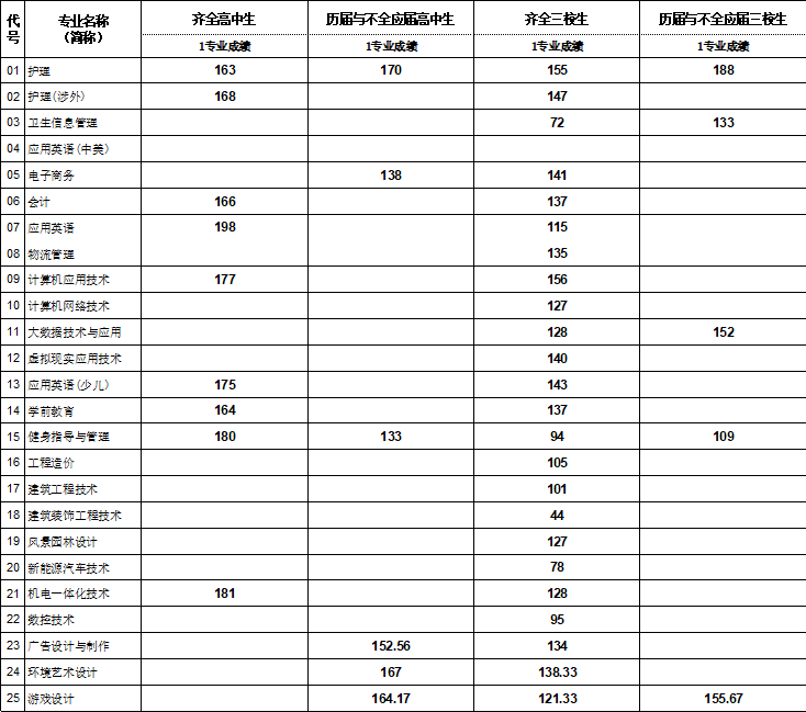 2021上海思博职业技术学院依法自主招生分数线汇总（含2019-2020历年录取）