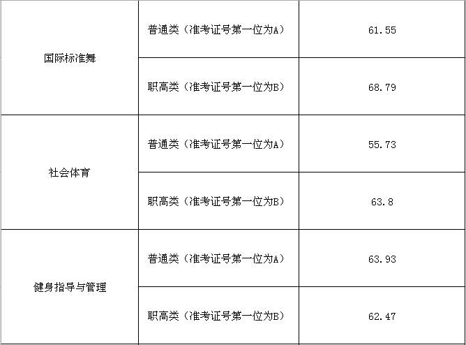 2021湖南体育职业学院单招录取分数线汇总（含2019-2021年历年录取）