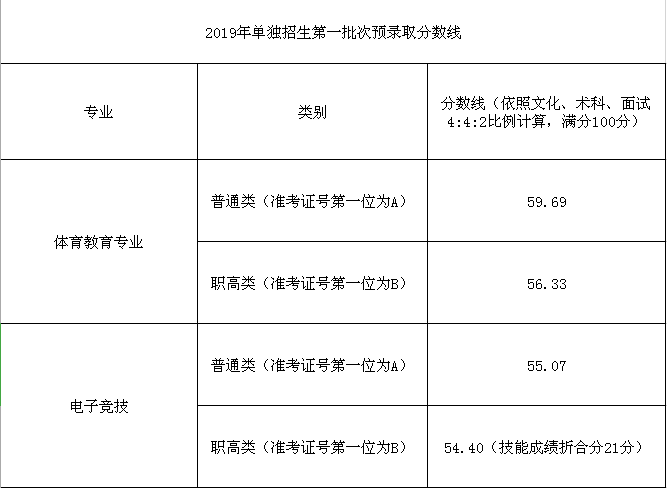 2021湖南体育职业学院单招录取分数线汇总（含2019-2021年历年录取）