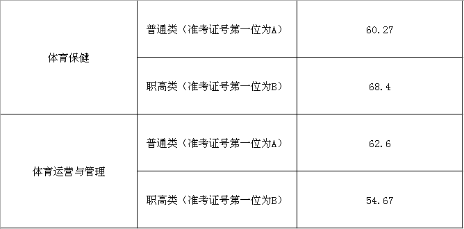 2021湖南体育职业学院单招录取分数线汇总（含2019-2021年历年录取）