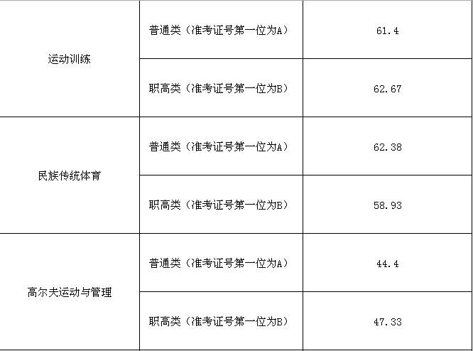 2021湖南体育职业学院单招录取分数线汇总（含2019-2021年历年录取）