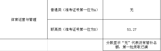 2021湖南体育职业学院单招录取分数线汇总（含2019-2021年历年录取）