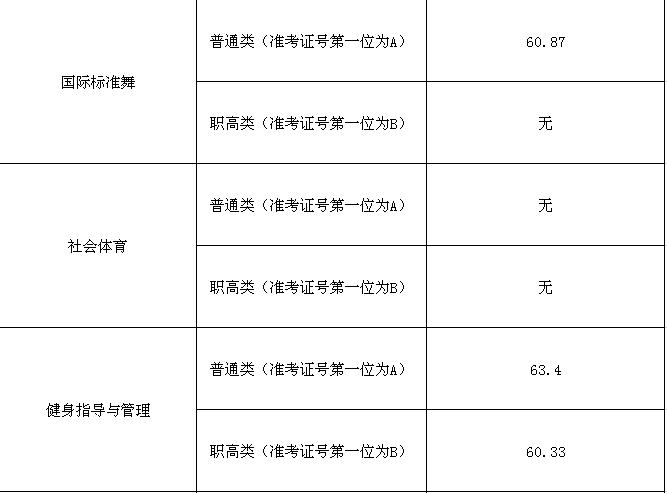 2021湖南体育职业学院单招录取分数线汇总（含2019-2021年历年录取）