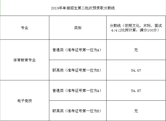 2021湖南体育职业学院单招录取分数线汇总（含2019-2021年历年录取）