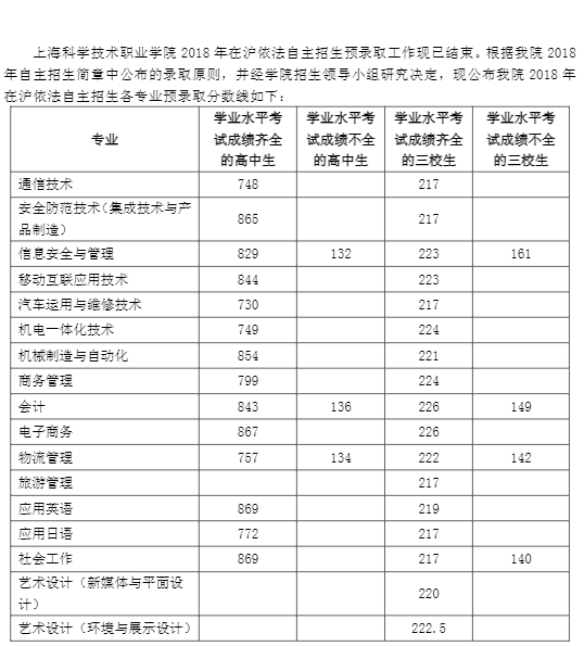2021上海科学技术职业学院自主招生分数线汇总(含2019-2020历年录取)
