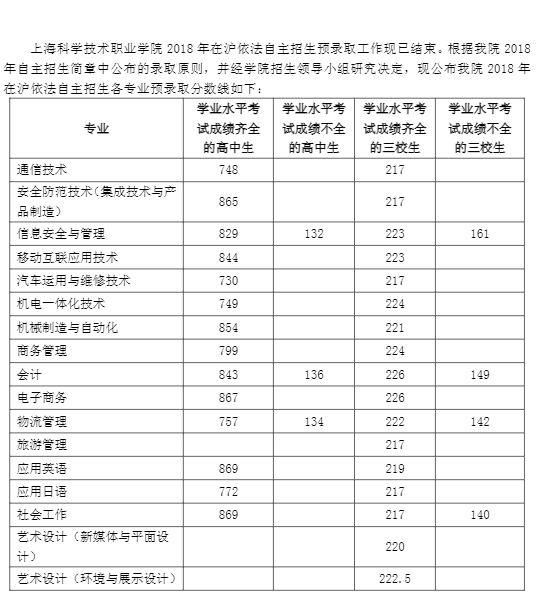 2021上海科学技术职业学院自主招生分数线汇总（含2019-2020历年录取）