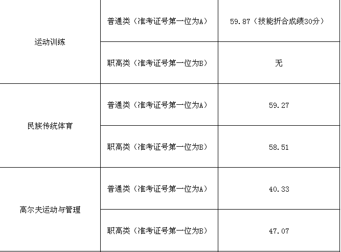 2021湖南体育职业学院单招录取分数线汇总（含2019-2021年历年录取）