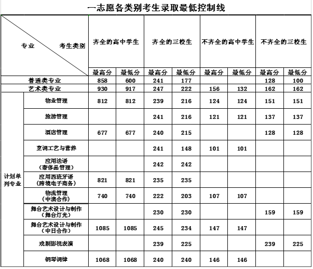 2021上海邦德职业技术学院自主招生分数线汇总（含2019-2020历年录取）