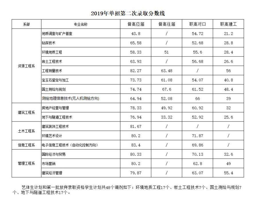 2021湖南工程职业技术学院单招分数线汇总（含2019-2020历年录取）