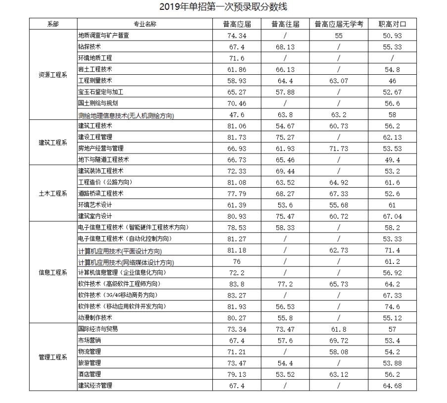 2021湖南工程职业技术学院单招分数线汇总（含2019-2020历年录取）