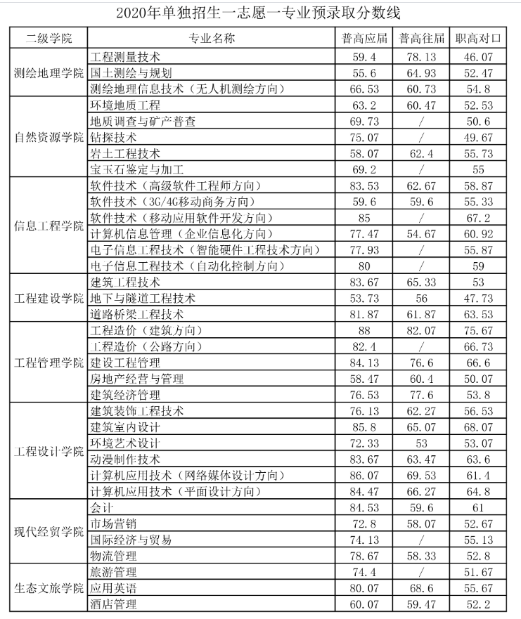 2021湖南工程职业技术学院单招分数线汇总（含2019-2020历年录取）