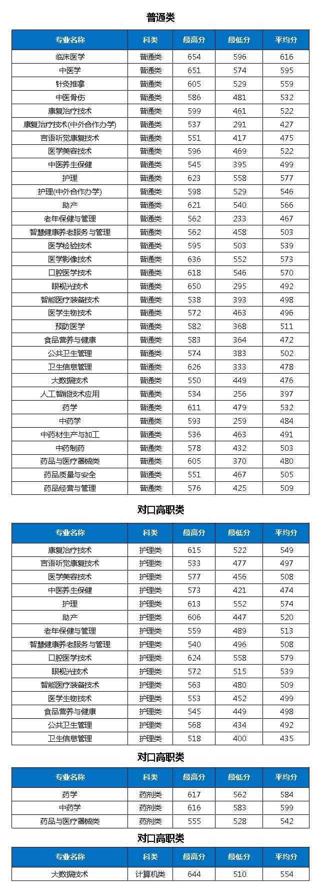 2021重庆三峡医药高等专科学校分类考试分数线汇总（含2019-2020历年录取）