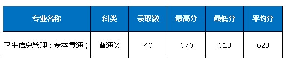 2021重庆三峡医药高等专科学校分类考试分数线汇总（含2019-2020历年录取）
