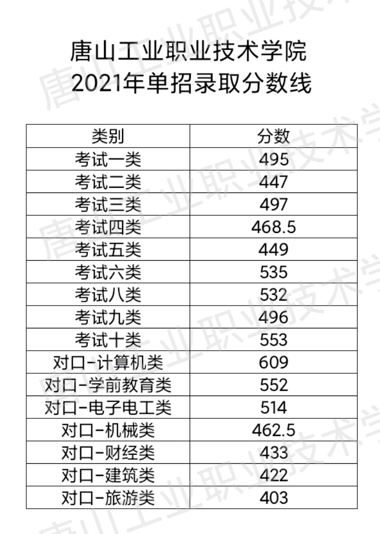 2021唐山工业职业技术学院单招分数线汇总（含2018-2019历年录取）