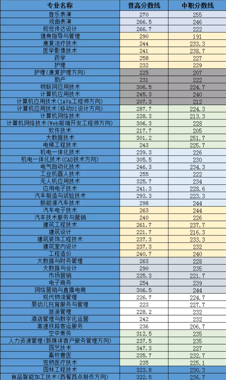 2021周口职业技术学院单招分数线汇总含2019-2020历年录取）