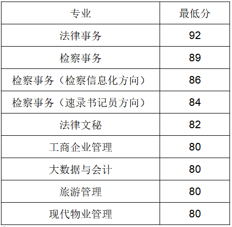 2021河南检察职业学院单招分数线是多少？