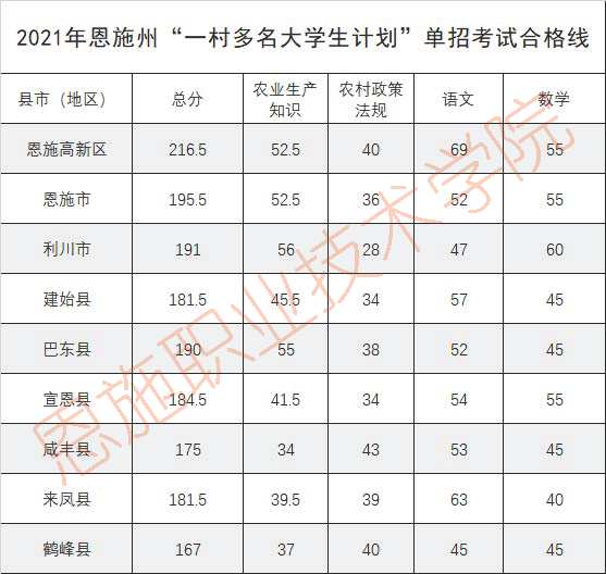 2021恩施职业技术学院单招分数线汇总（含2018-2020历年录取）