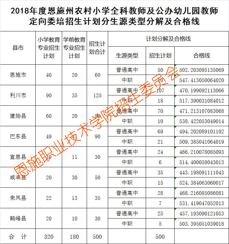 2021恩施职业技术学院单招分数线汇总（含2018-2020历年录取）