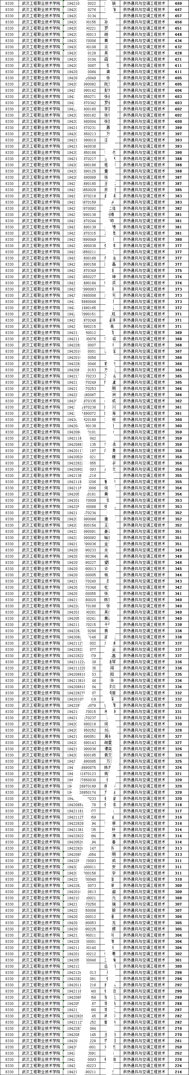 2020武汉工程职业技术学院单招分数线汇总（含2018-2019历年录取）