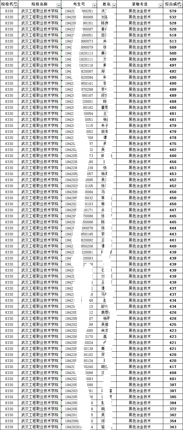 2020武汉工程职业技术学院单招分数线汇总（含2018-2019历年录取）