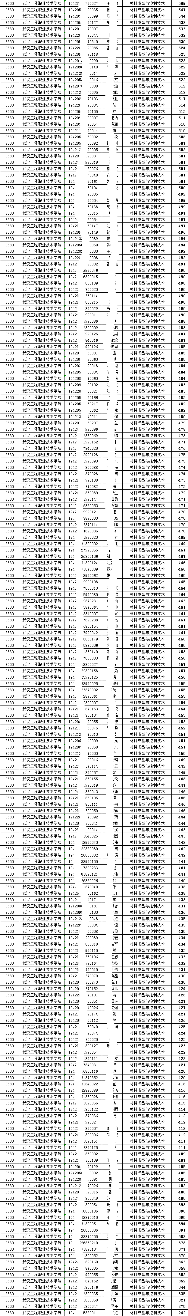 2020武汉工程职业技术学院单招分数线汇总（含2018-2019历年录取）