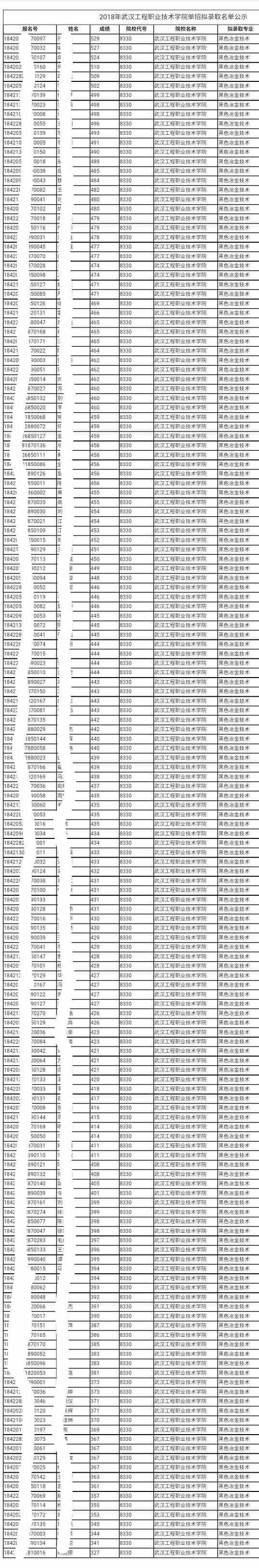 2020武汉工程职业技术学院单招分数线汇总（含2018-2019历年录取）