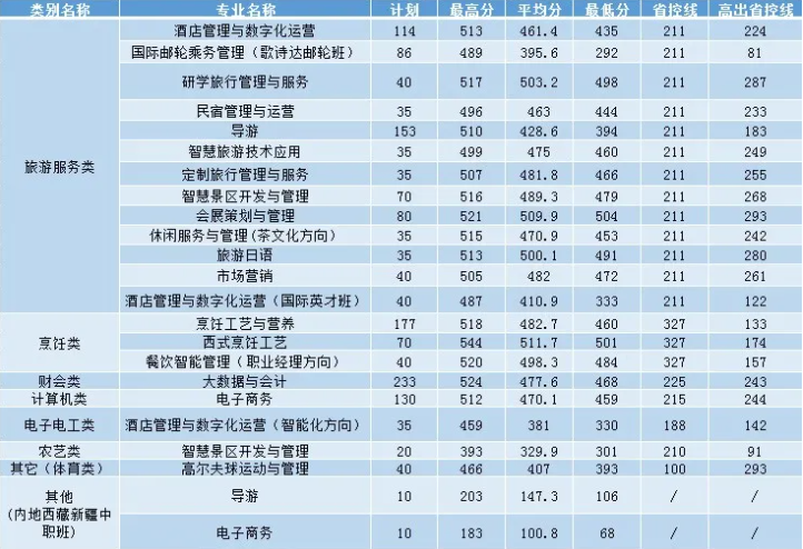 2021浙江旅游职业学院单招分数线汇总(含2019-2020历年录取)