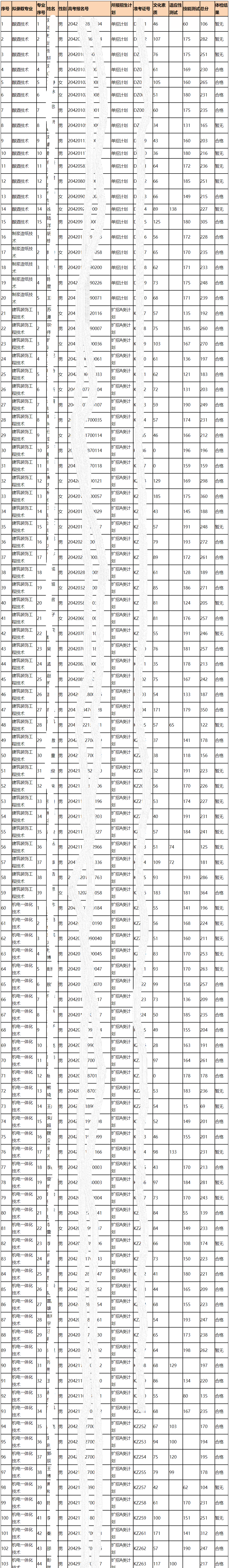 2020湖北轻工职业技术学院单招分数线是多少？