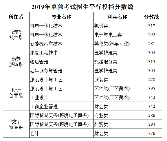 2020杭州万向职业技术学院单招分数线汇总（含2018-2019历年录取）