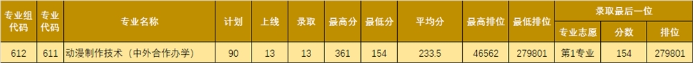 2021广东理工职业学院学考分数线汇总（含2018-2019历年录取）