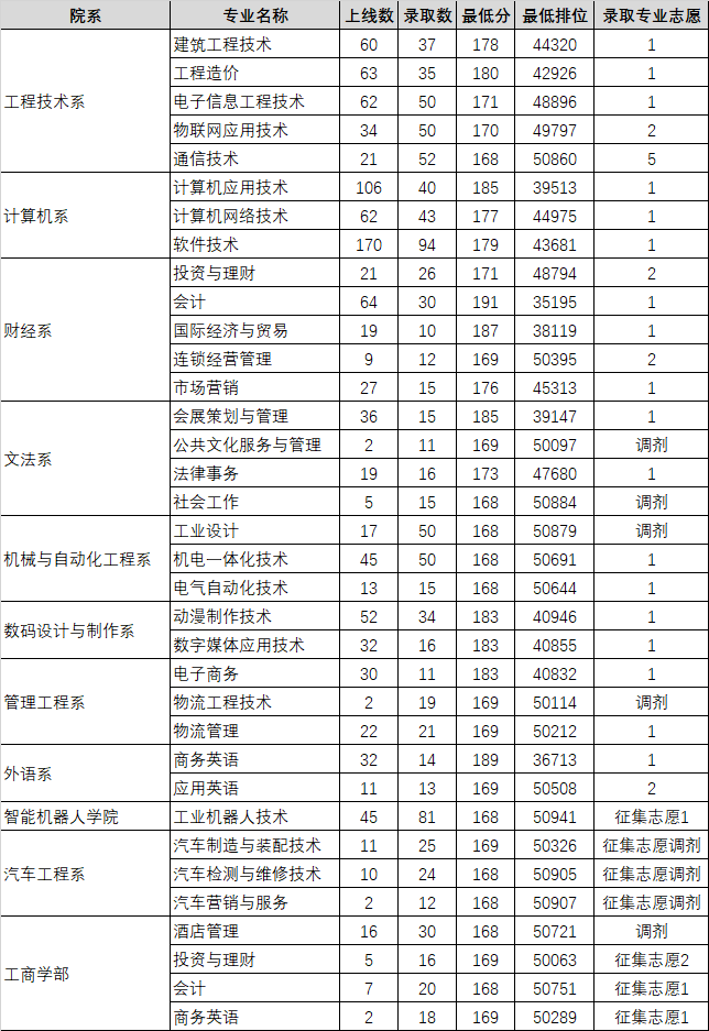 2021广东理工职业学院学考分数线汇总（含2018-2019历年录取）