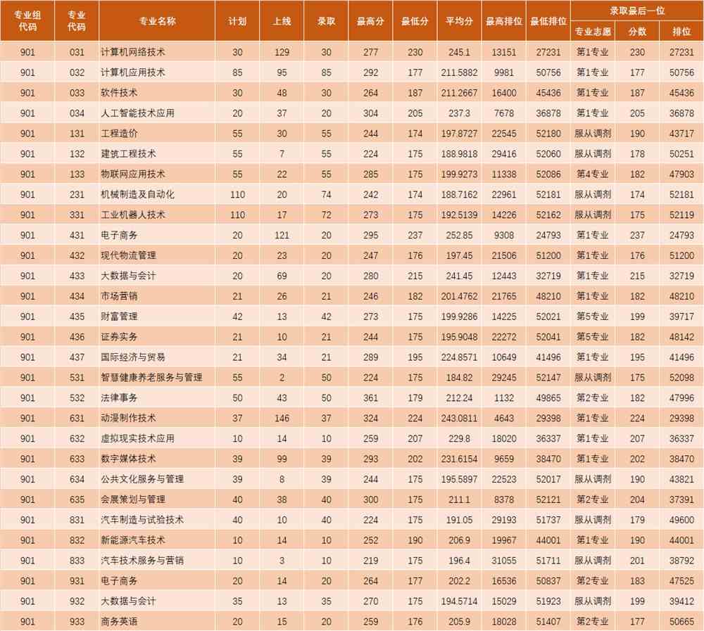 2021广东理工职业学院3+证书分数线汇总（含2018-2019历年录取）