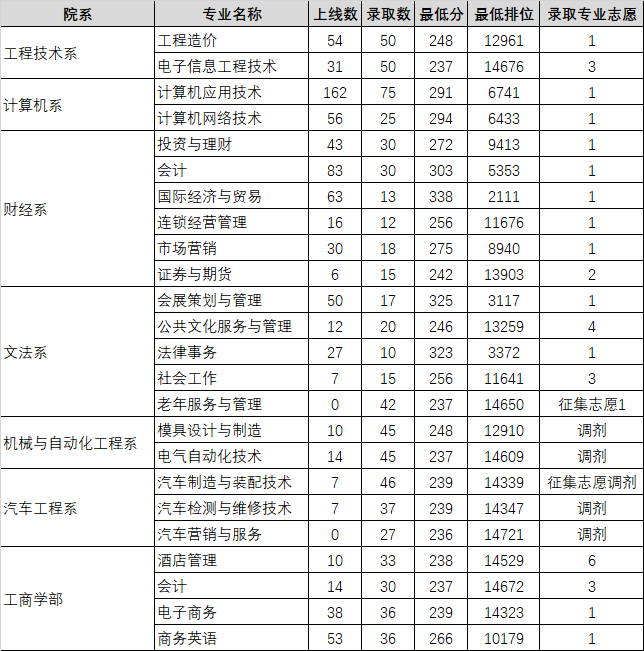 2021广东理工职业学院3+证书分数线汇总（含2018-2019历年录取）