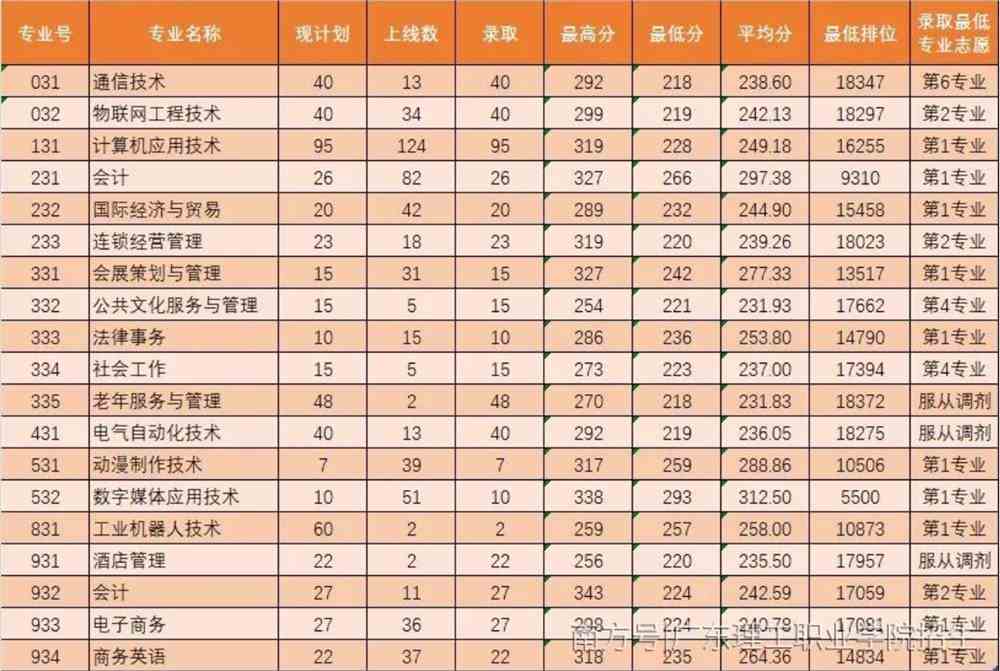 2021广东理工职业学院3+证书分数线汇总(含2018-2019历年录取)