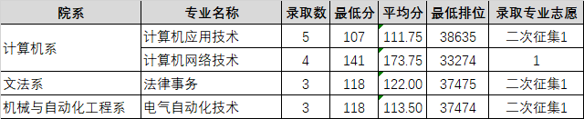 2021广东理工职业学院3+证书分数线汇总（含2018-2019历年录取）