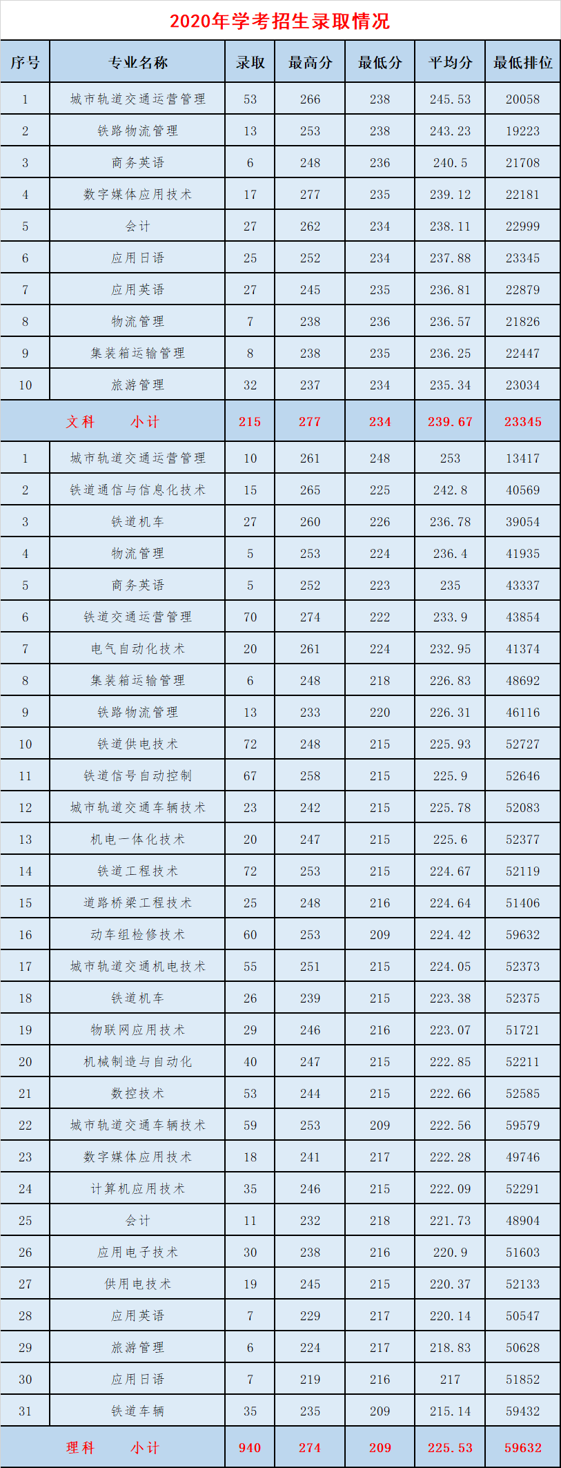 2020广州铁路职业技术学院学考分数线汇总（含2018-2019历年录取）