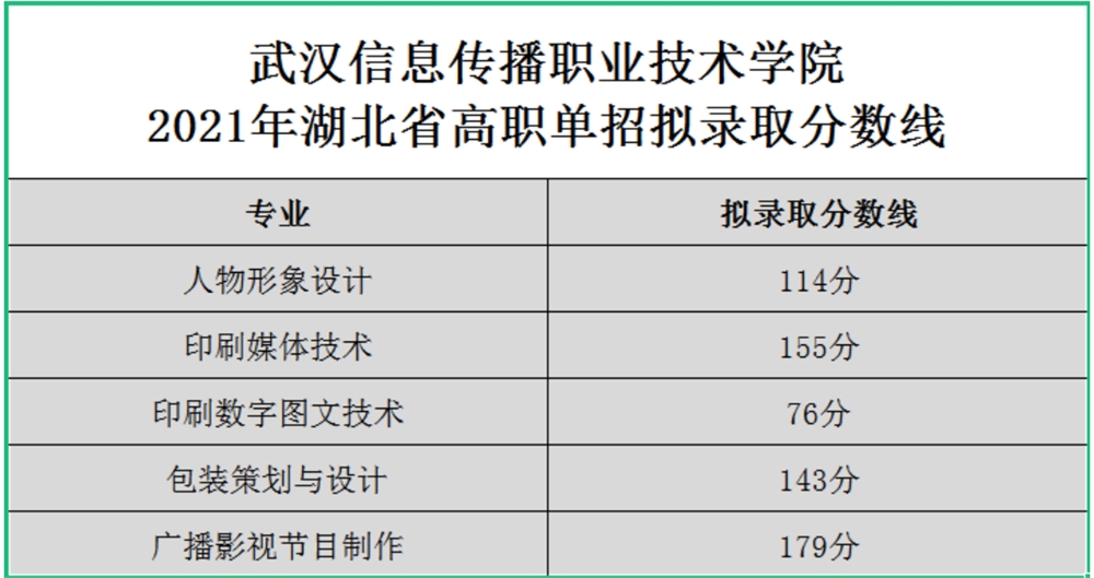 2021武汉信息传播职业技术学院单招分数线汇总（含2019-2020历年录取）